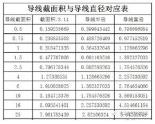 电线的平方怎么算？